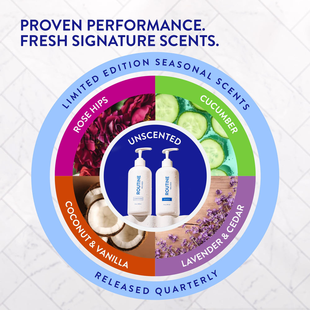Routine Wellness sulfate-free shampoo bottle emphasizing gentle cleansing.