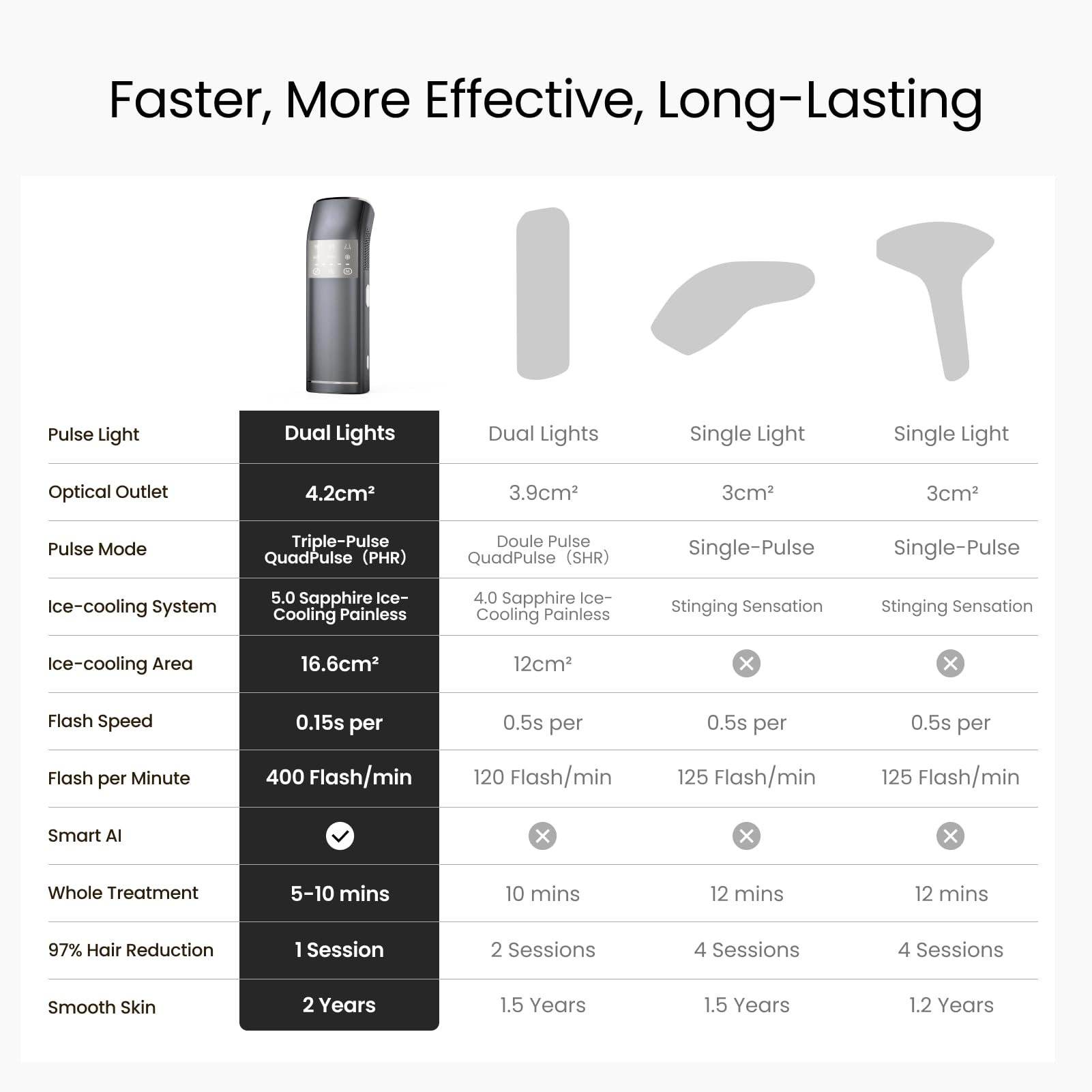 SALLOOT 15-sensitivity-levels enable customized energy settings.