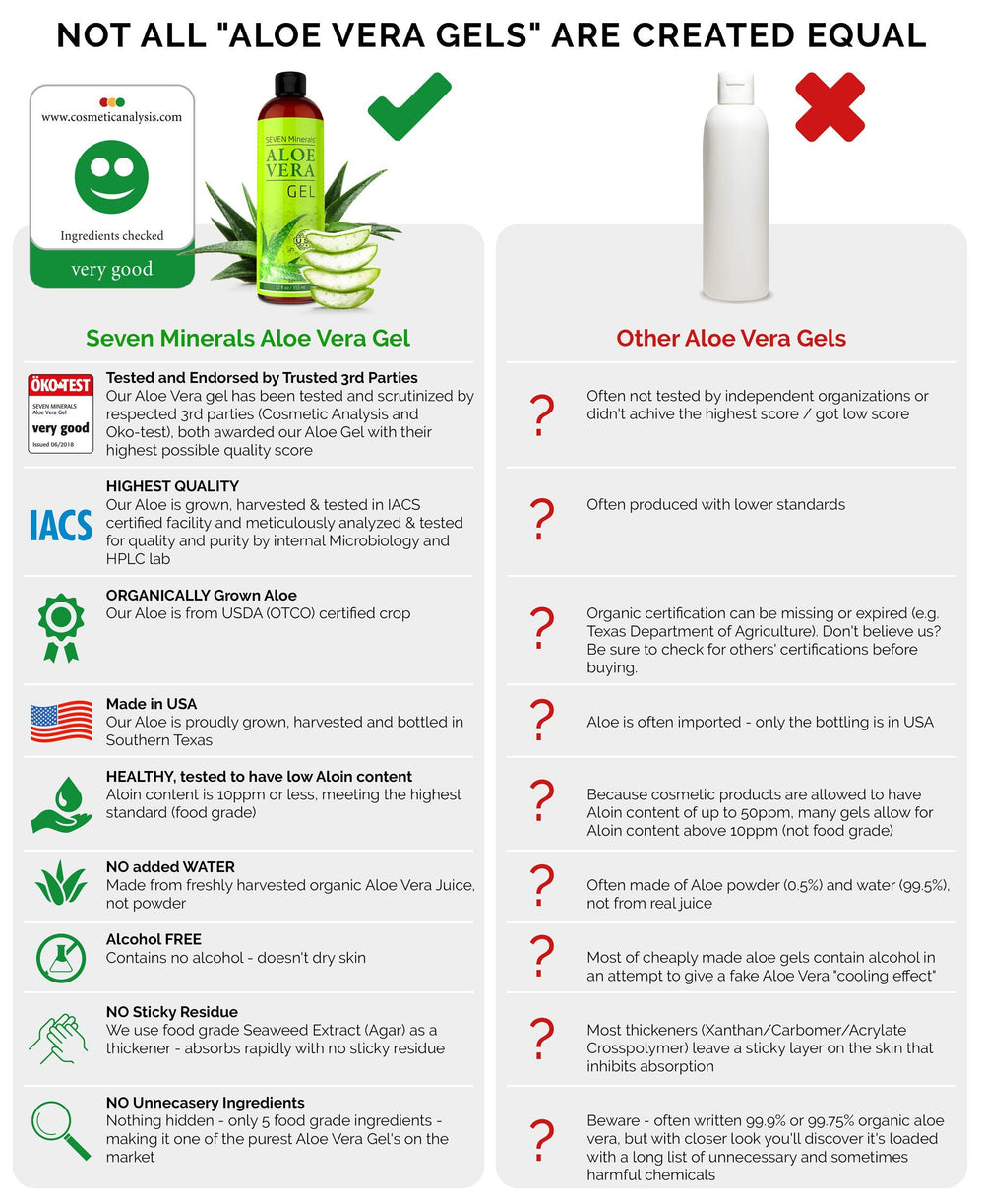 Seven Minerals Aloe Vera Gel demonstrates rapid absorption with no sticky residue.