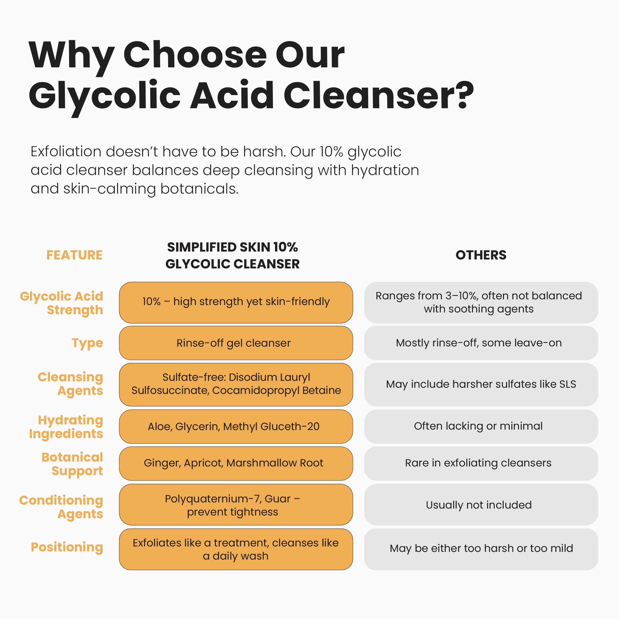 Simplified Skin glycolic face wash hand application scene suggests prepping skin for serums.