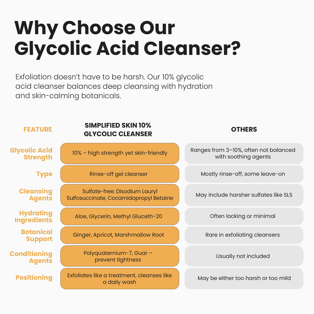 Simplified Skin glycolic face wash hand application scene suggests prepping skin for serums.