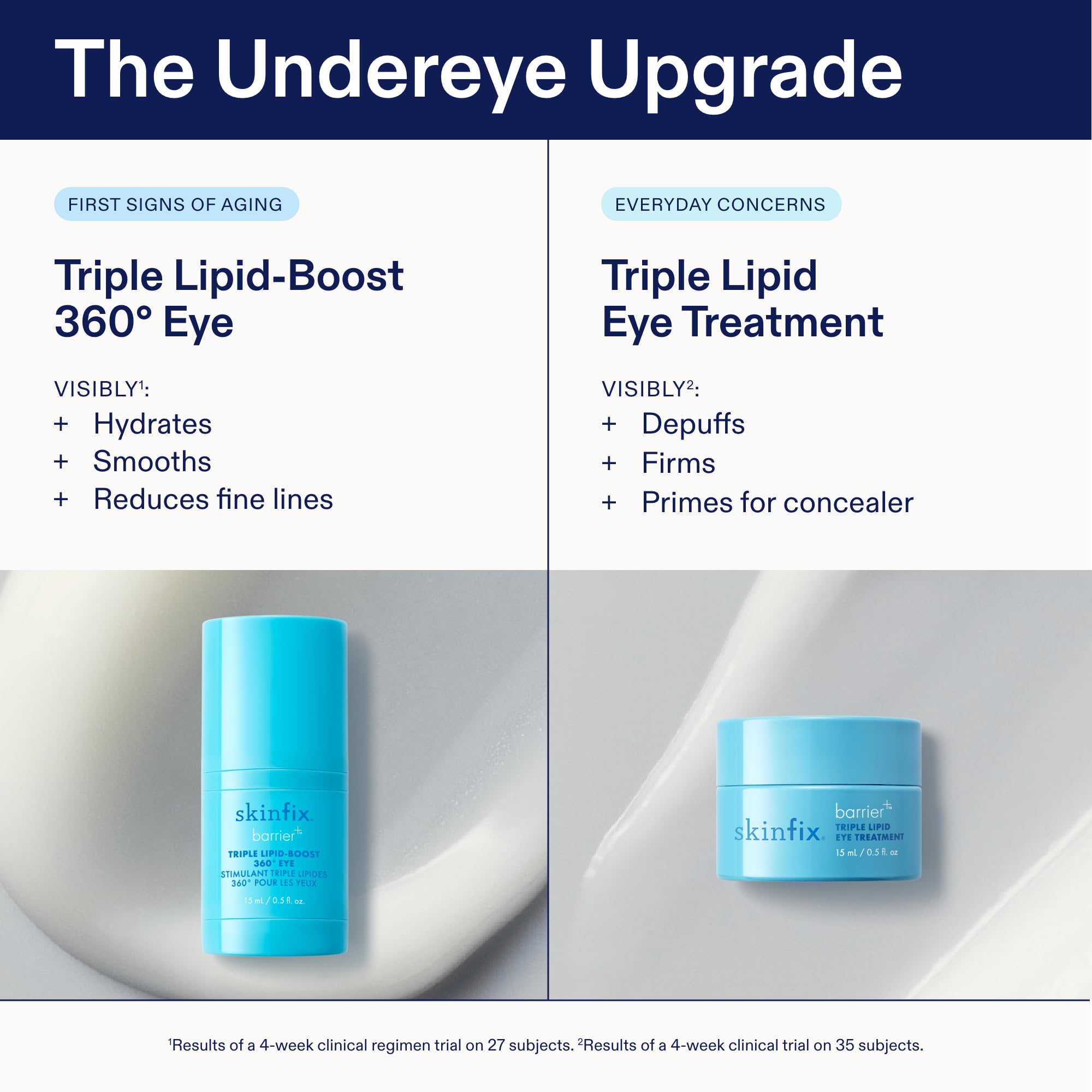 Skinfix clinical-results chart highlights puffiness reduction and smoother skin.