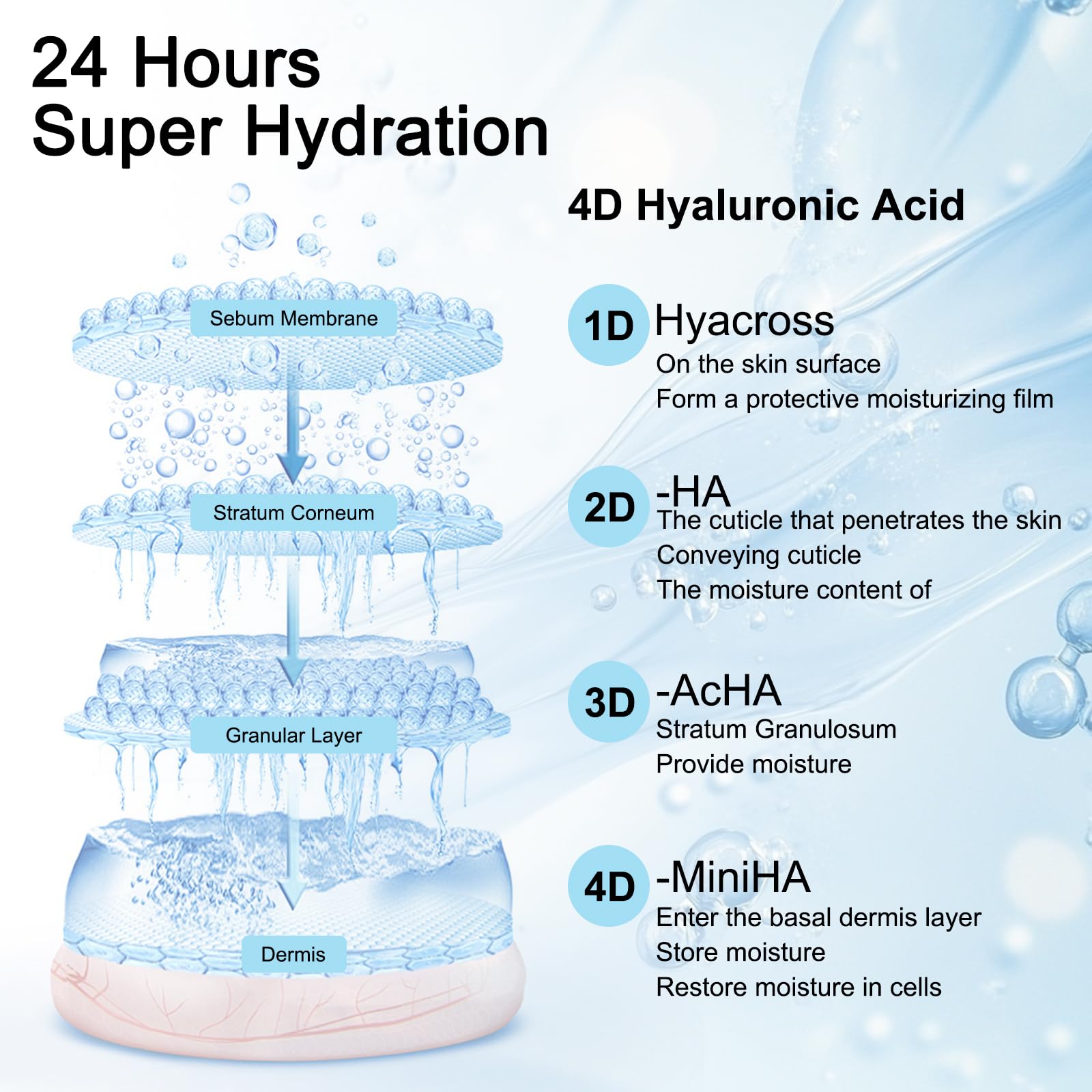 SOYUB serum absorption demonstrates fast-penetrating hydration for daily care