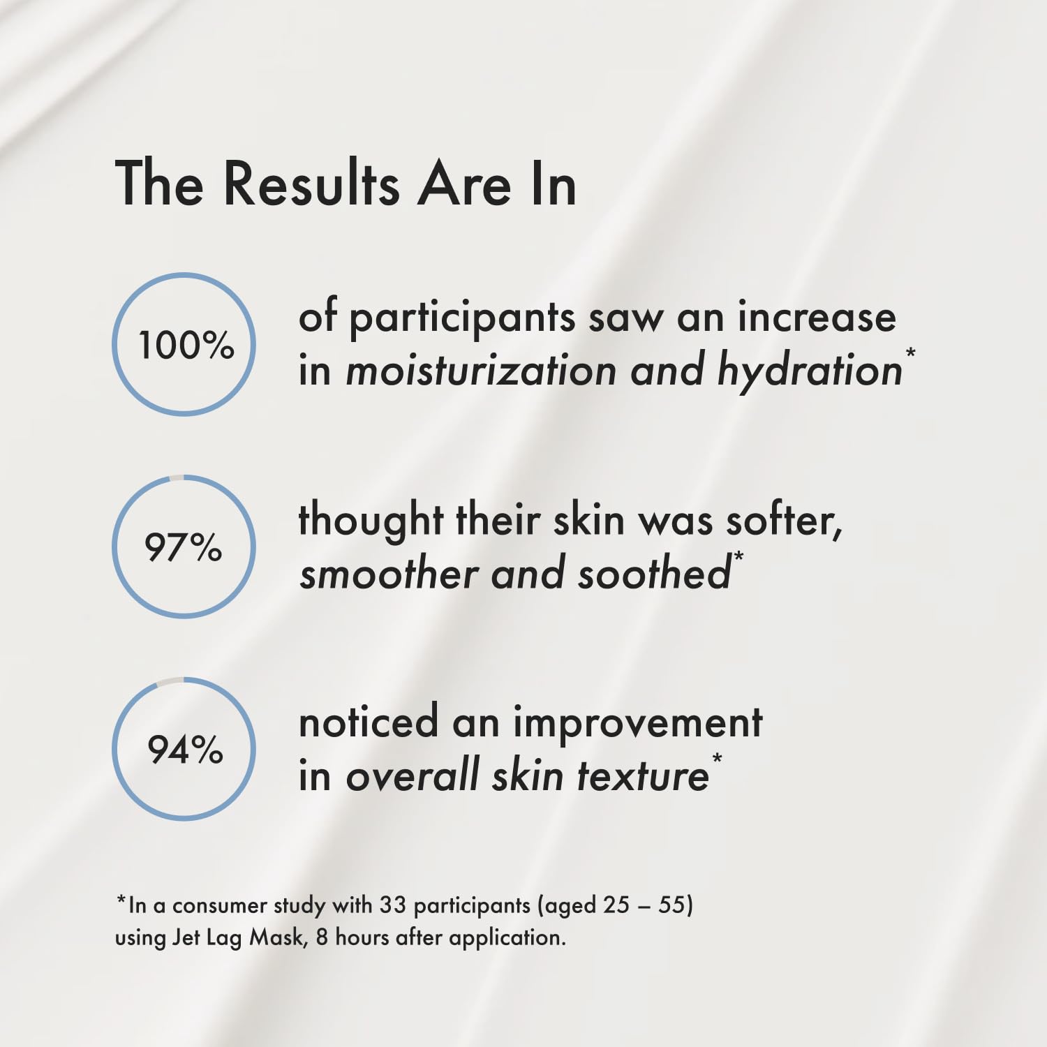 Jet Lag Mask consumer study graphic implies proven moisturization after 8 hours