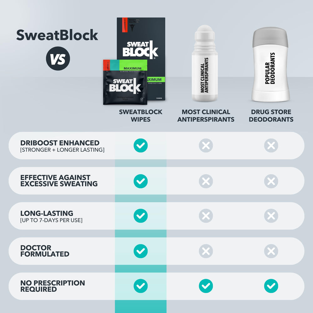 SweatBlock clinically tested badge communicates trusted results.