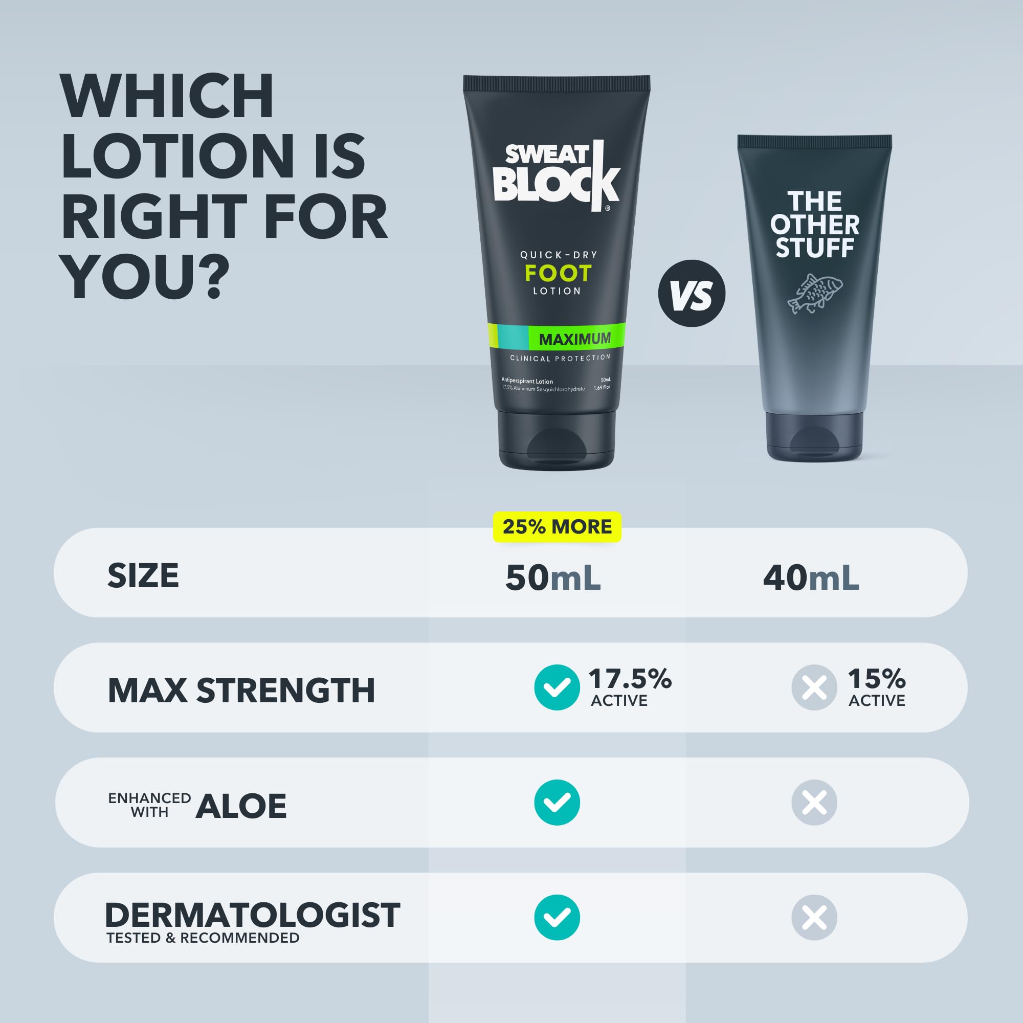 Athletes can use SweatBlock Foot Lotion for sweat and odor control.