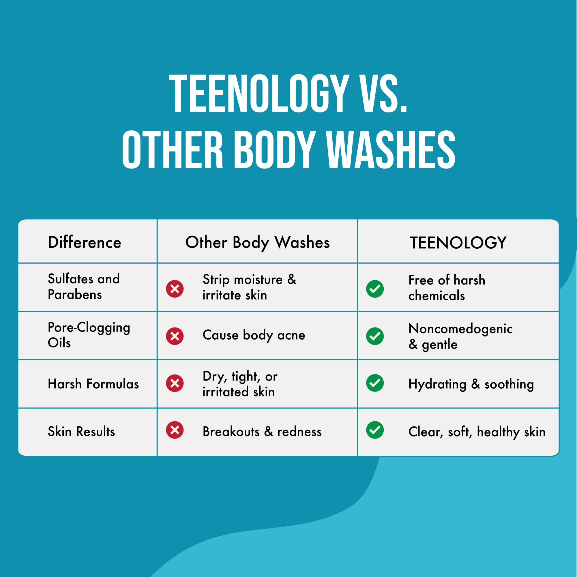 Teenology body wash supports sensitive skin with a gentle cleanse and moisture balance.