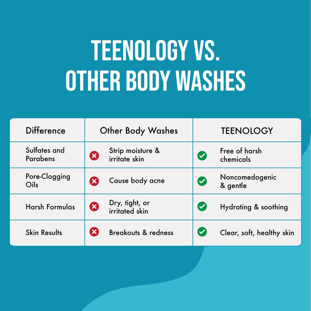 Teenology body wash supports sensitive skin with a gentle cleanse and moisture balance.