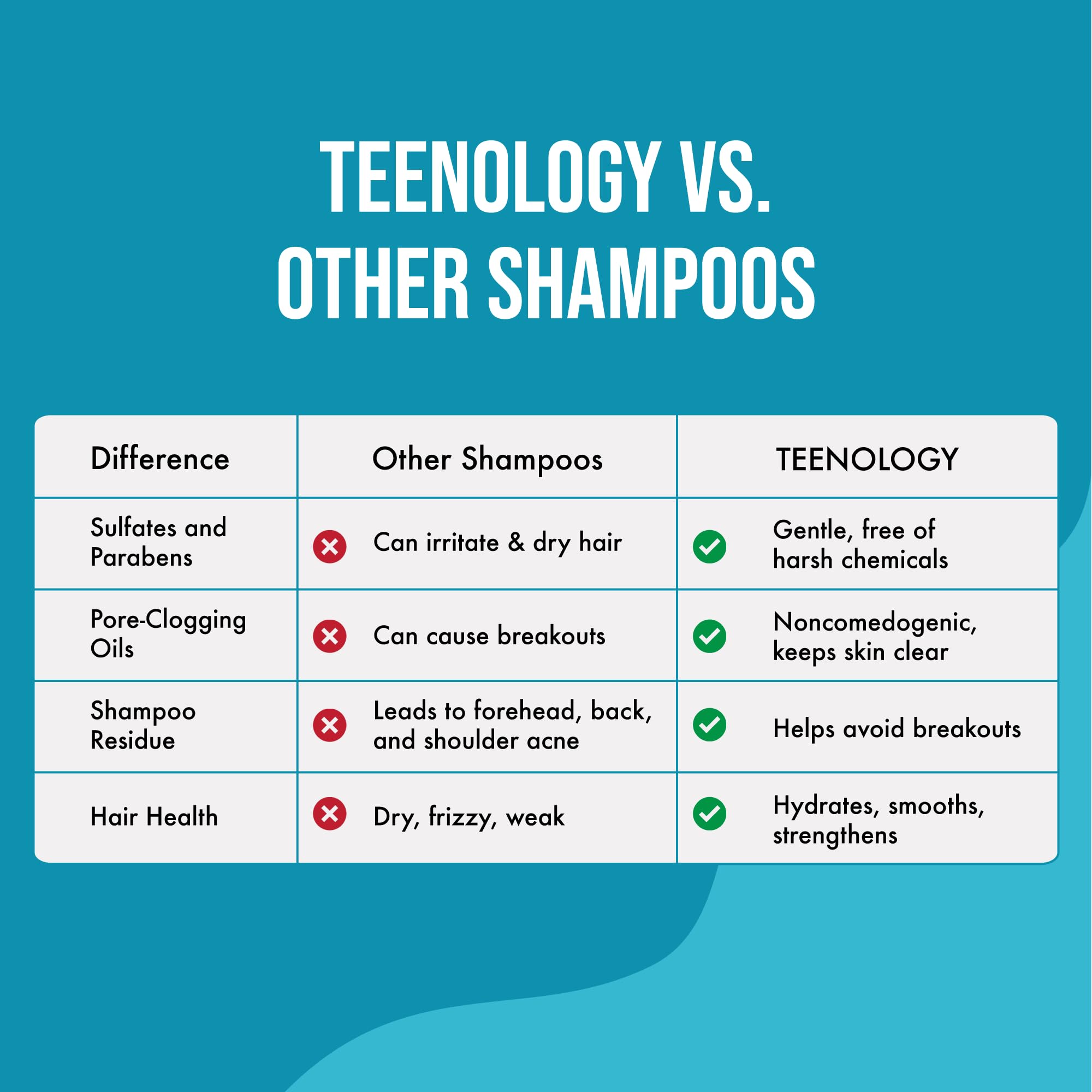 Teenology Teen Shampoo in a bathroom scene suggests everyday routine for clear skin.