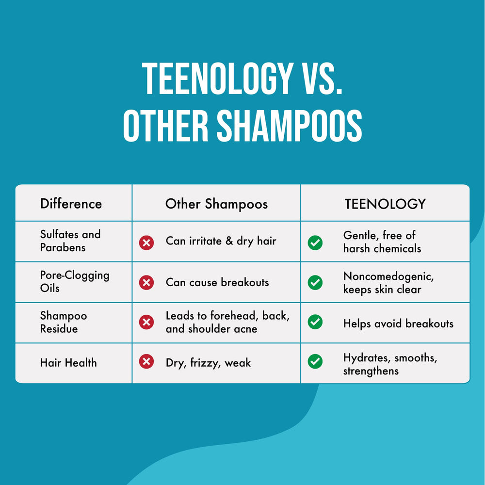 Teenology Teen Shampoo in a bathroom scene suggests everyday routine for clear skin.