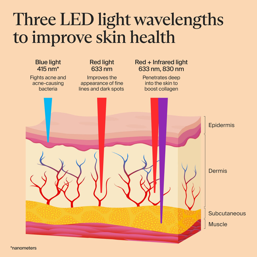 TheraFace Mask blue light therapy targets acne, helping clear pores and promote even skin tone.
