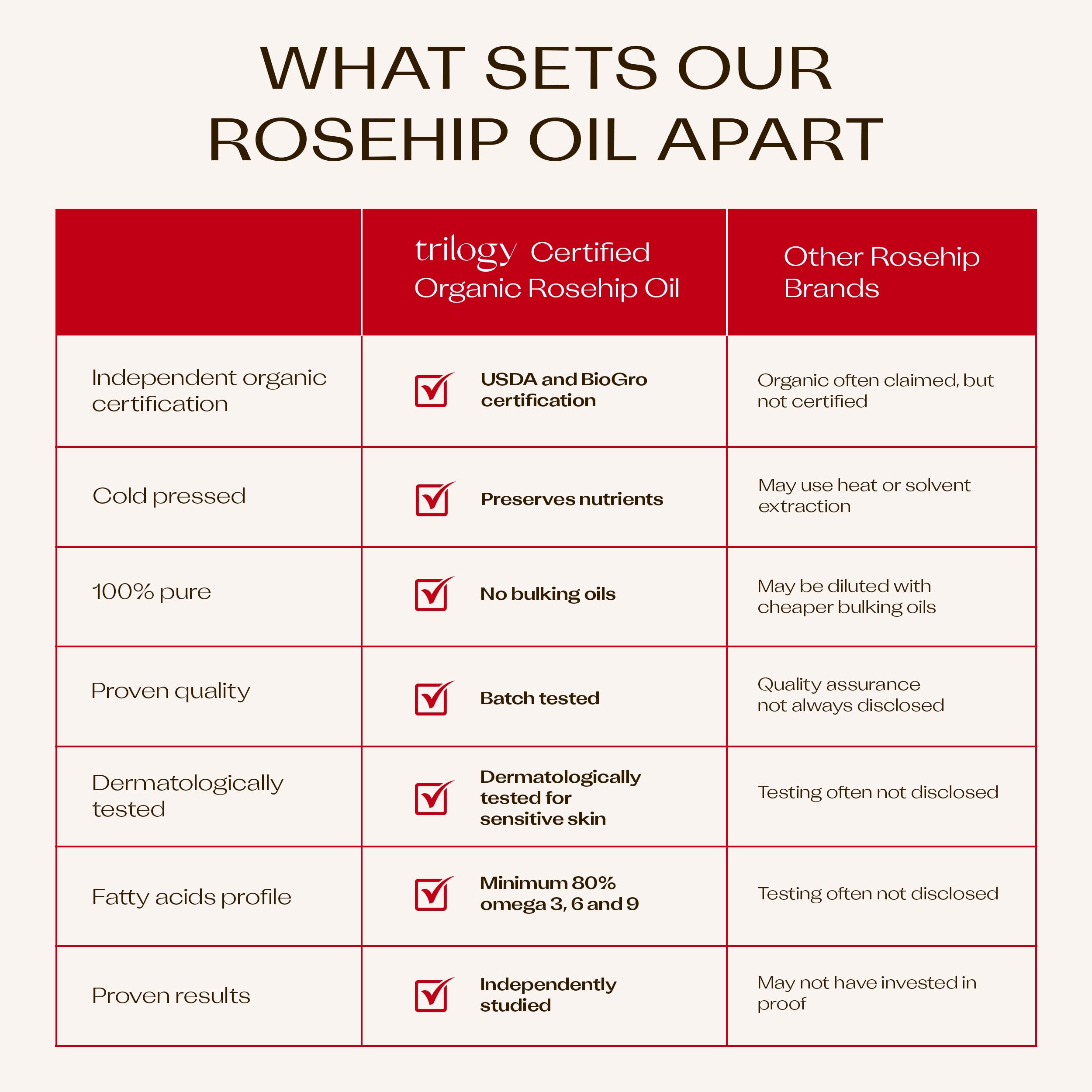 Trilogy Rosehip Oil packaging displays USDA Organic label.
