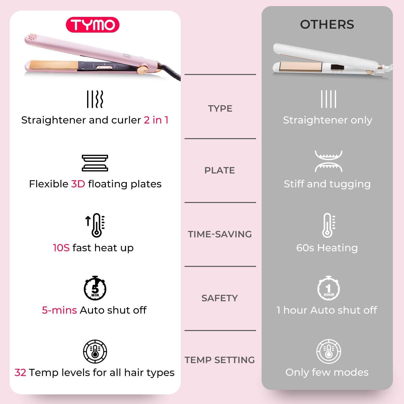 TYMO flat iron dual voltage enables travel-ready styling anywhere.