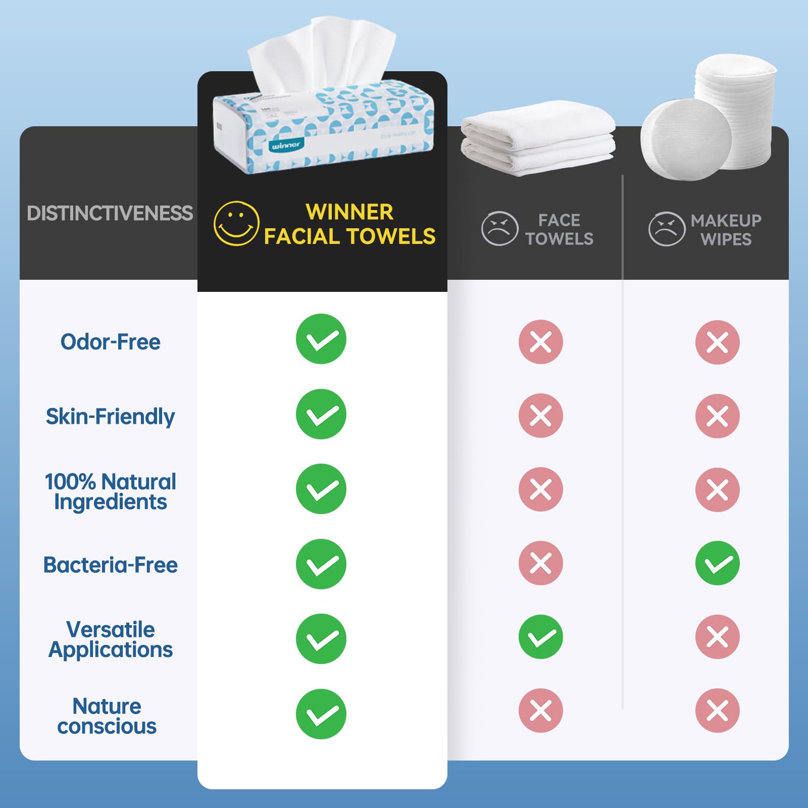 Winner Soft Face Towels Biobased design supports eco-friendly homes.
