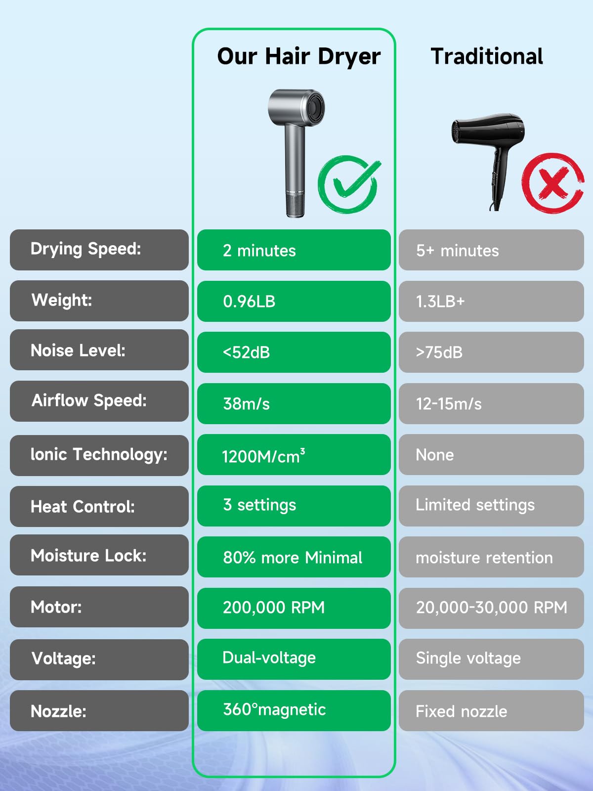 Yammoya 38mps airflow ensures smooth, quick styling on medium hair