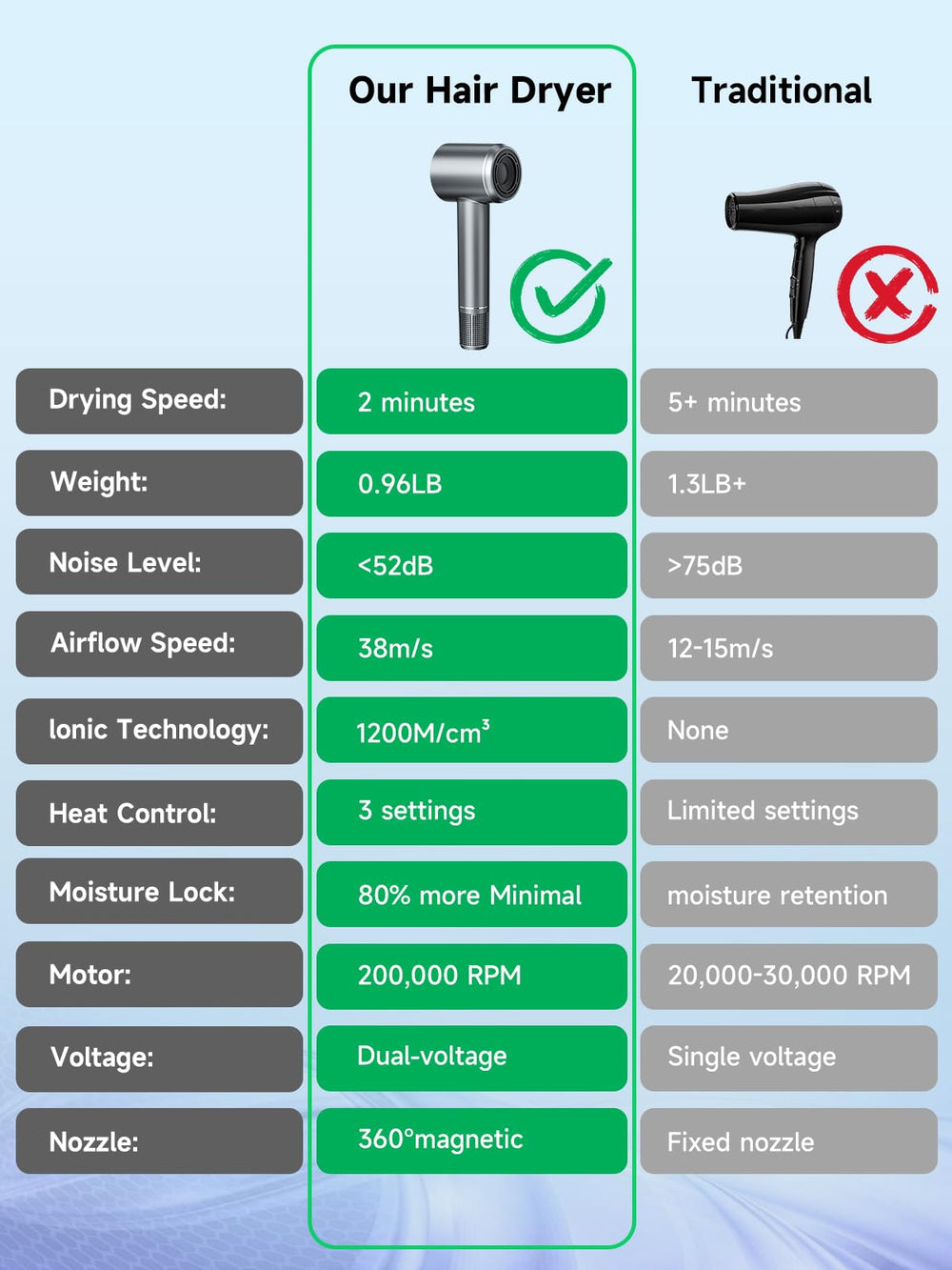 Yammoya 38mps airflow ensures smooth, quick styling on medium hair
