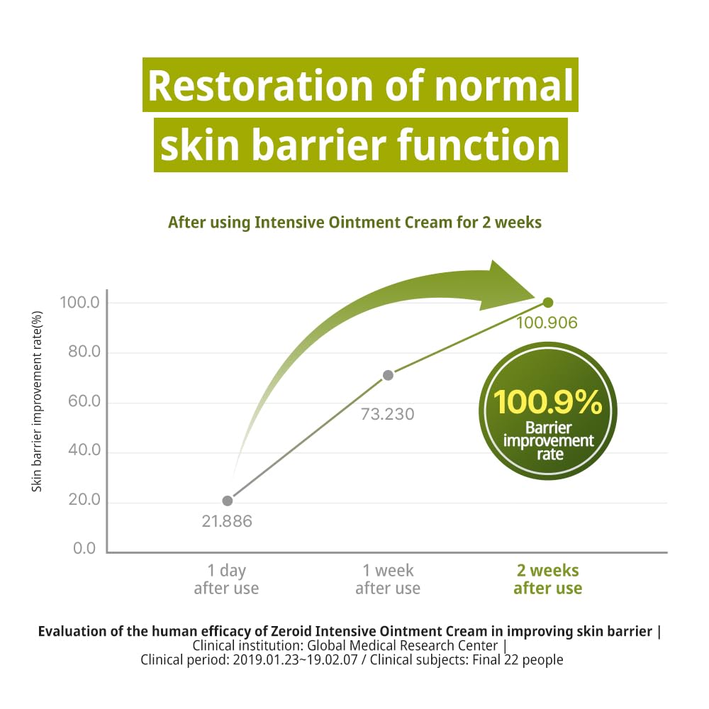 ZEROID Intensive Oint-Cream on hand illustrating soothing application for sensitive skin