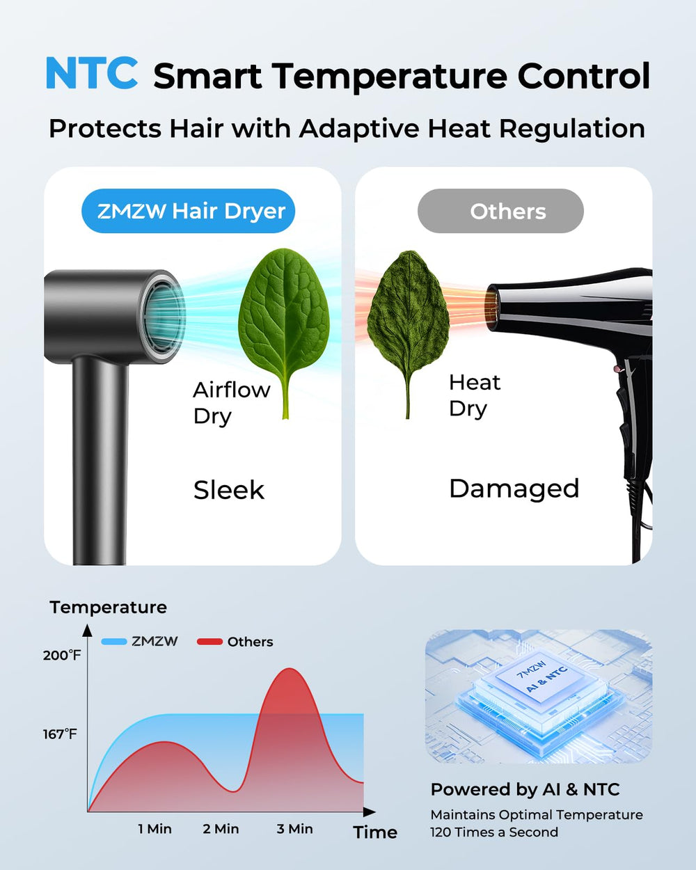 ZMZW smart temperature control protects hair while delivering consistent performance